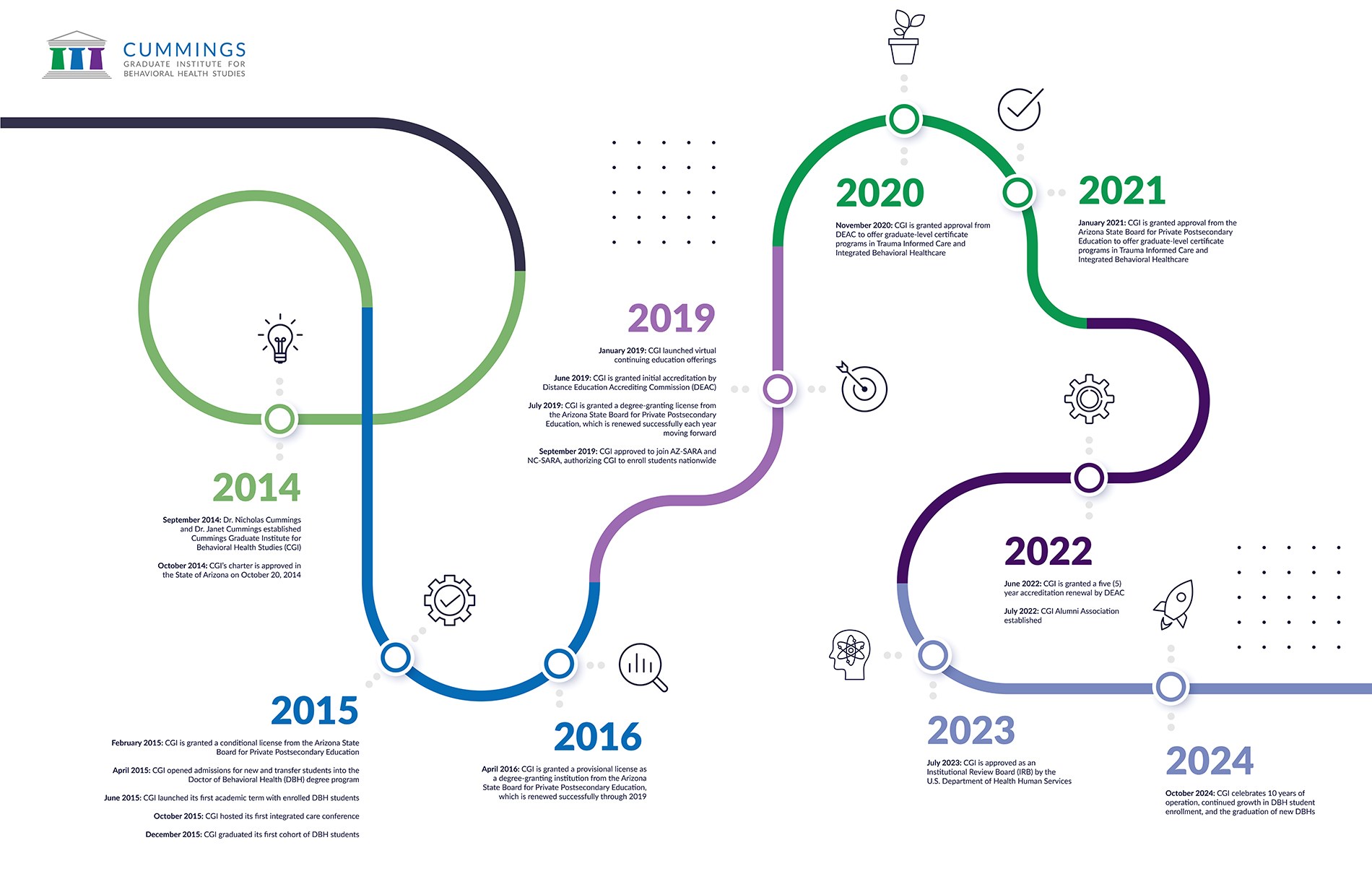 Roadmap timeline infographic of first years of operation at CGI, 2014-2024