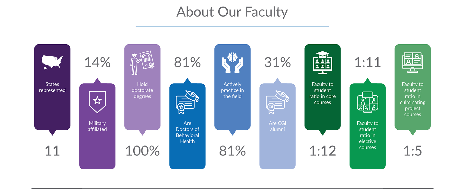Infographic titled “About Our Faculty” showing faculty characteristics: faculty represent 11 states; 14% are military affiliated; 100% hold doctorate degrees; 81% are Doctors of Behavioral Health; 81% actively practice in the field; and 31% are CGI alumni. Faculty-to-student ratios are 1:12 in core courses, 1:11 in elective courses, and 1:5 in Culminating Project courses.