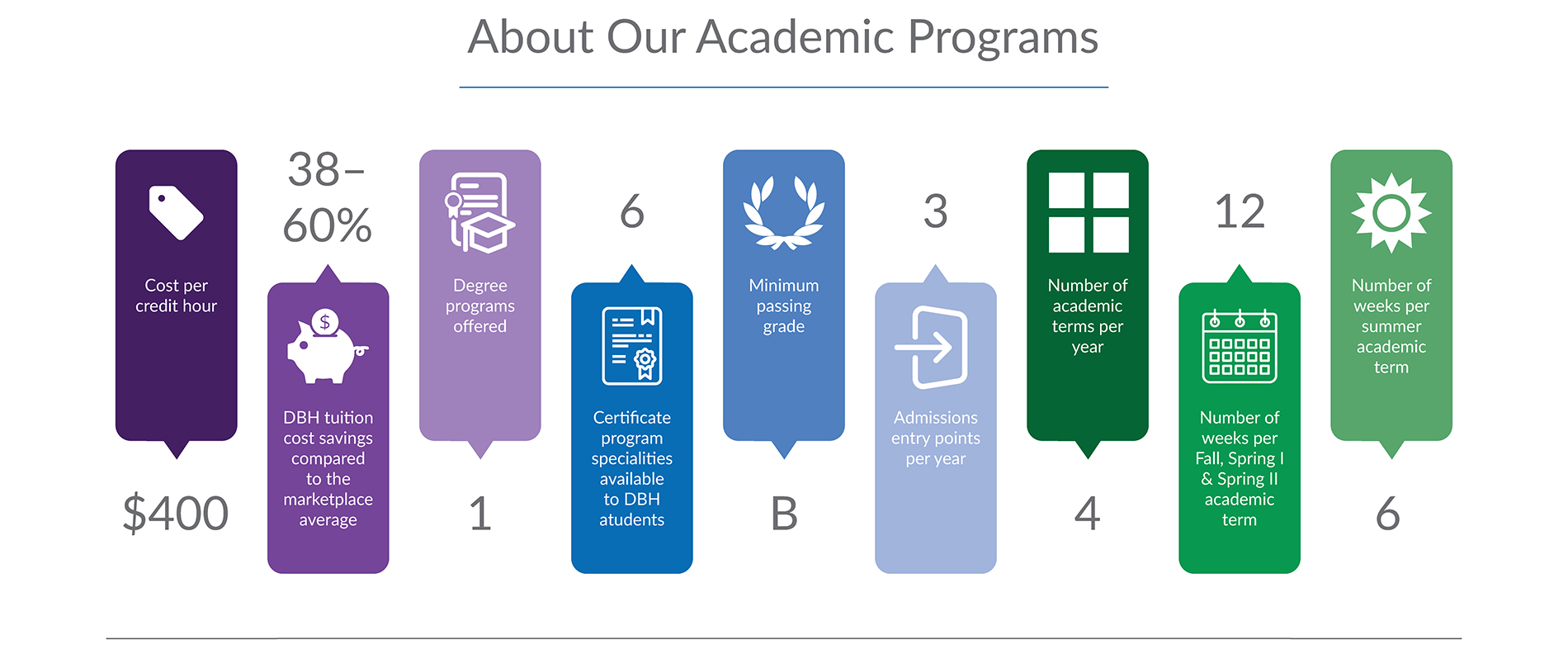 Infographic titled “About Our Students” showing student characteristics: students represent 5 countries and 28 states; 8% are military affiliated; 100% are enrolled full-time; average GPA is 3.97; average age is 47; 0% transferred credits; and average annual course load is 8. Race and ethnicity: 46% Black or African American, 37% White, 11% Hispanic, 4% Asian, 2% two or more races, 1% Native Hawaiian or Pacific Islander, and 0% American Indian or Alaska Native.