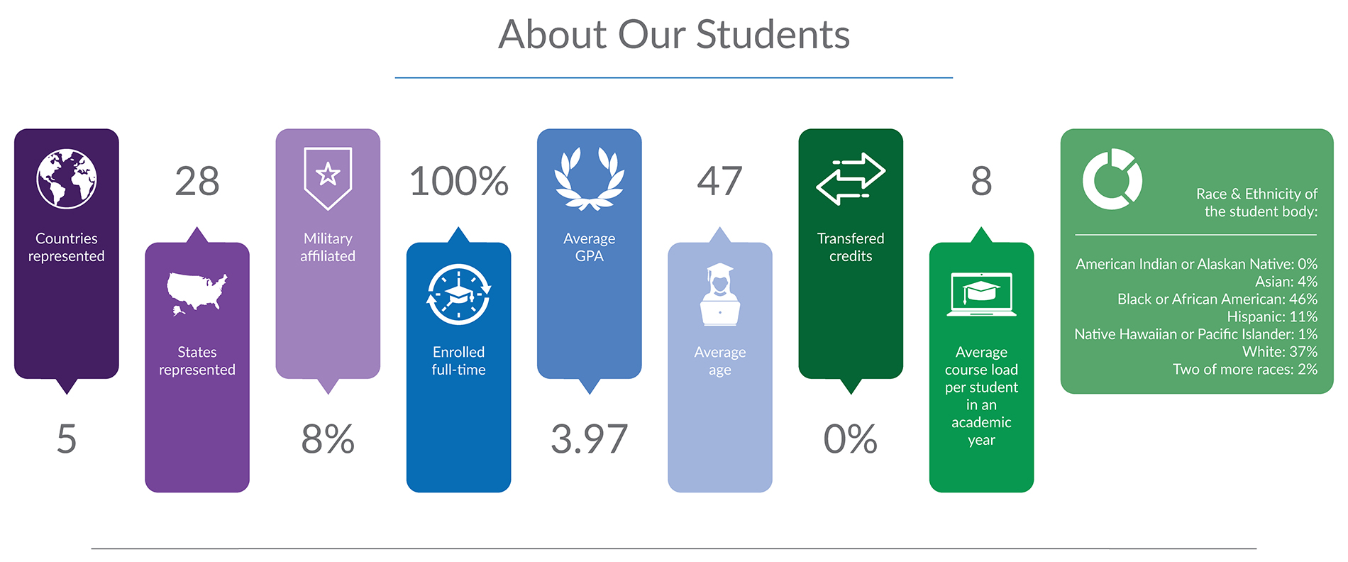 Infographic titled “About Our Students” showing student characteristics: students represent 5 countries and 28 states; 8% are military affiliated; 100% are enrolled full-time; average GPA is 3.97; average age is 47; 0% transferred credits; and average annual course load is 8. Race and ethnicity: 46% Black or African American, 37% White, 11% Hispanic, 4% Asian, 2% two or more races, 1% Native Hawaiian or Pacific Islander, and 0% American Indian or Alaska Native.